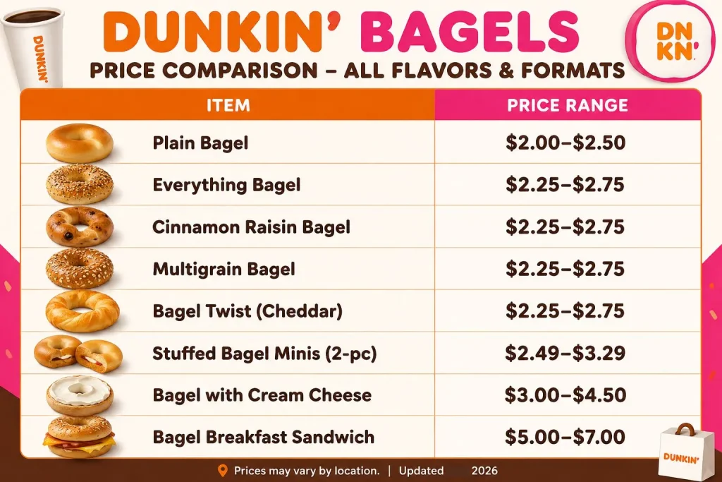 Dunkin Bagel Prices